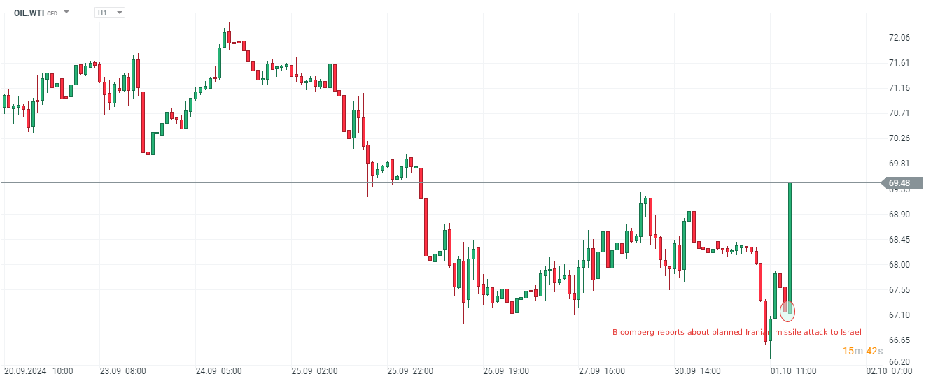 WTI Prognose im Stundenchart